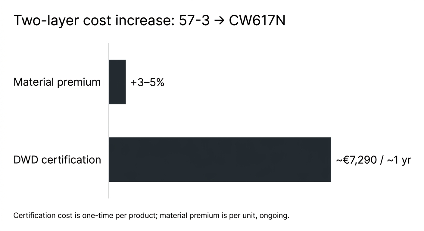 57-3-to-cw617n-brass-manifold-cost-increase